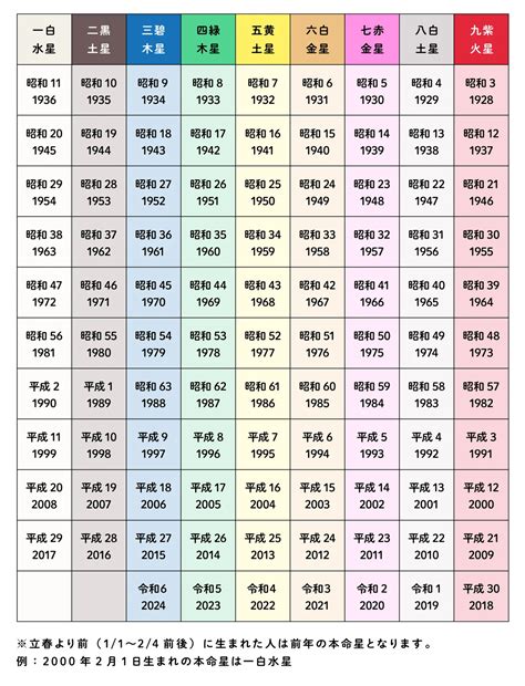 風水 星|九星気学の早見表！本命星・月命星・年齢と干支